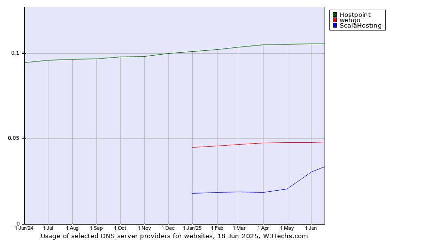 Historical trends in the usage of Hostpoint vs. webgo vs. ScalaHosting