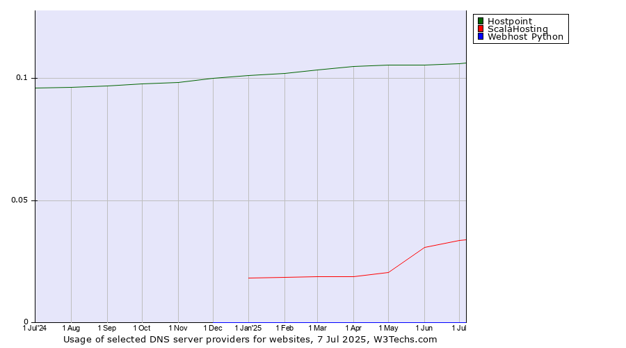 Historical trends in the usage of Hostpoint vs. ScalaHosting vs. Webhost Python