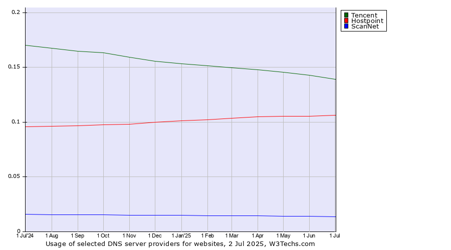 Historical trends in the usage of Tencent vs. Hostpoint vs. ScanNet