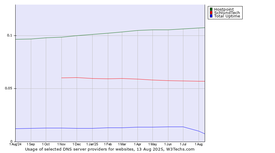 Historical trends in the usage of Hostpoint vs. SchlundTech vs. Total Uptime