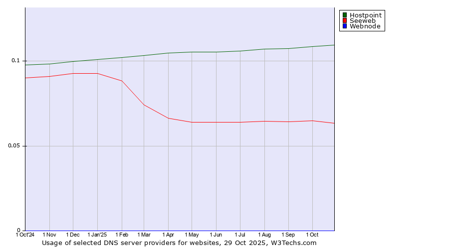 Historical trends in the usage of Hostpoint vs. Seeweb vs. Webnode