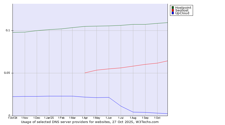 Historical trends in the usage of Hostpoint vs. Seohost vs. UpCloud