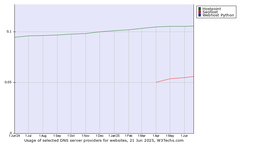 Historical trends in the usage of Hostpoint vs. Seohost vs. Webhost Python