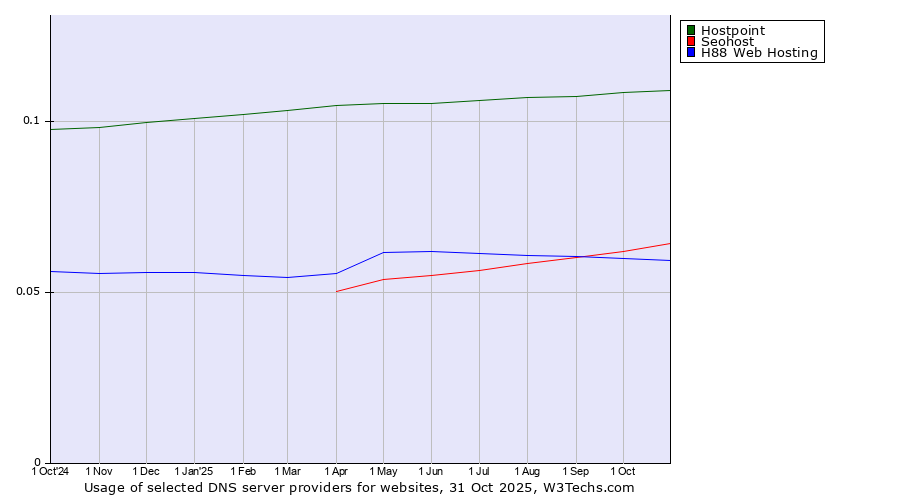 Historical trends in the usage of Hostpoint vs. Seohost vs. H88 Web Hosting