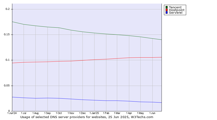 Historical trends in the usage of Tencent vs. Hostpoint vs. Serverel