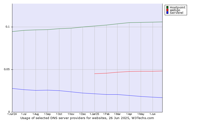 Historical trends in the usage of Hostpoint vs. webgo vs. Serverel