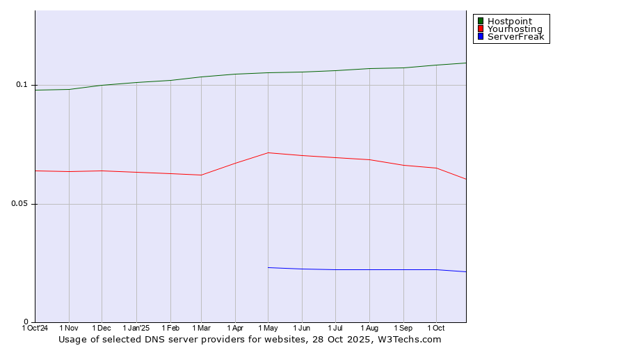 Historical trends in the usage of Hostpoint vs. Yourhosting vs. ServerFreak
