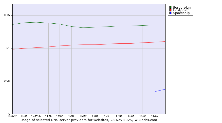 Historical trends in the usage of Serverplan vs. Hostpoint vs. Spaceship