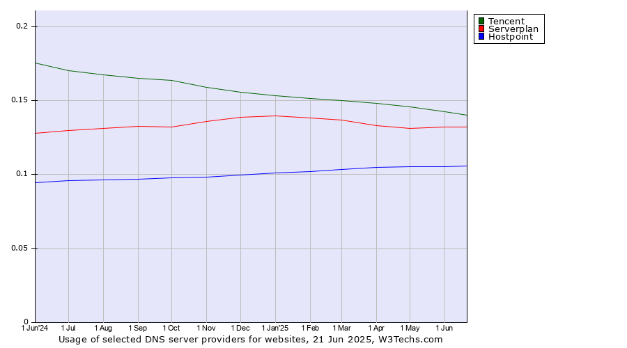 Historical trends in the usage of Tencent vs. Serverplan vs. Hostpoint