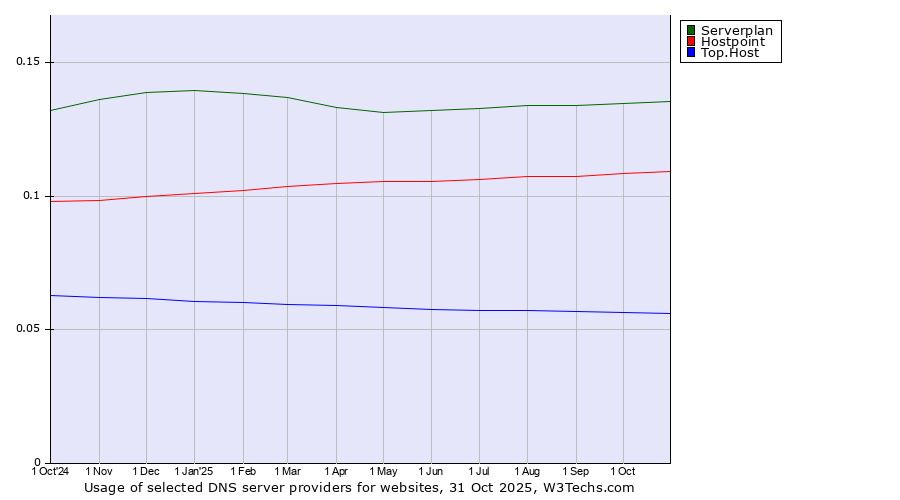 Historical trends in the usage of Serverplan vs. Hostpoint vs. Top.Host
