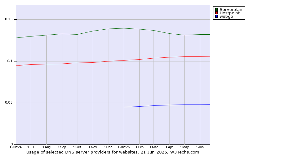 Historical trends in the usage of Serverplan vs. Hostpoint vs. webgo