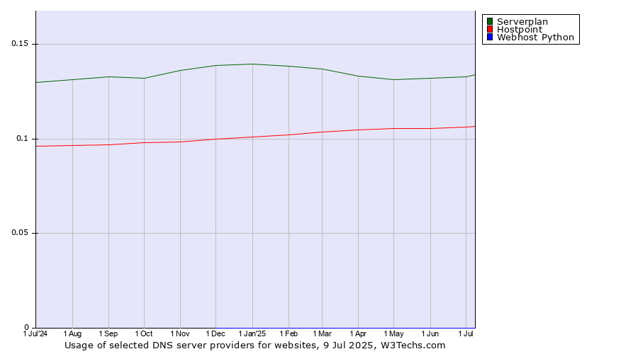 Historical trends in the usage of Serverplan vs. Hostpoint vs. Webhost Python