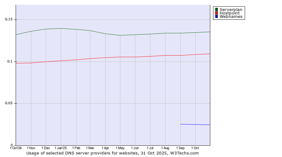 Historical trends in the usage of Serverplan vs. Hostpoint vs. Webnames