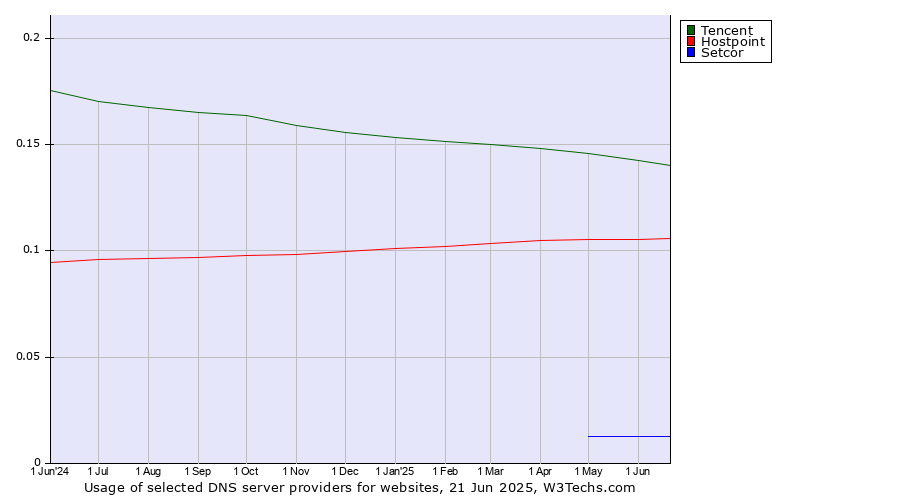 Historical trends in the usage of Tencent vs. Hostpoint vs. Setcor