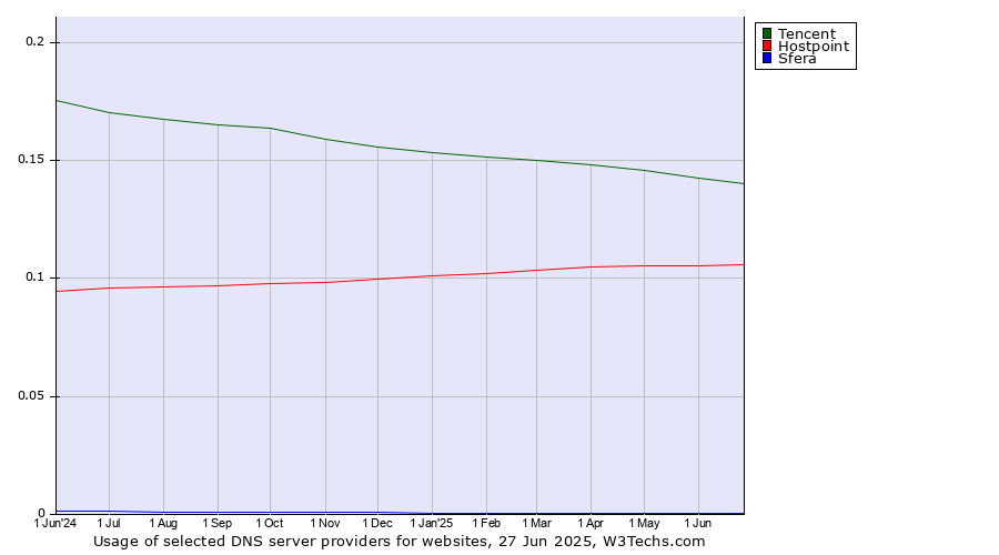 Historical trends in the usage of Tencent vs. Hostpoint vs. Sfera