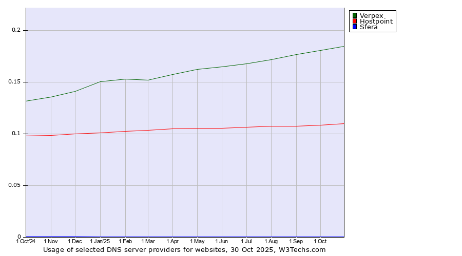 Historical trends in the usage of Verpex vs. Hostpoint vs. Sfera