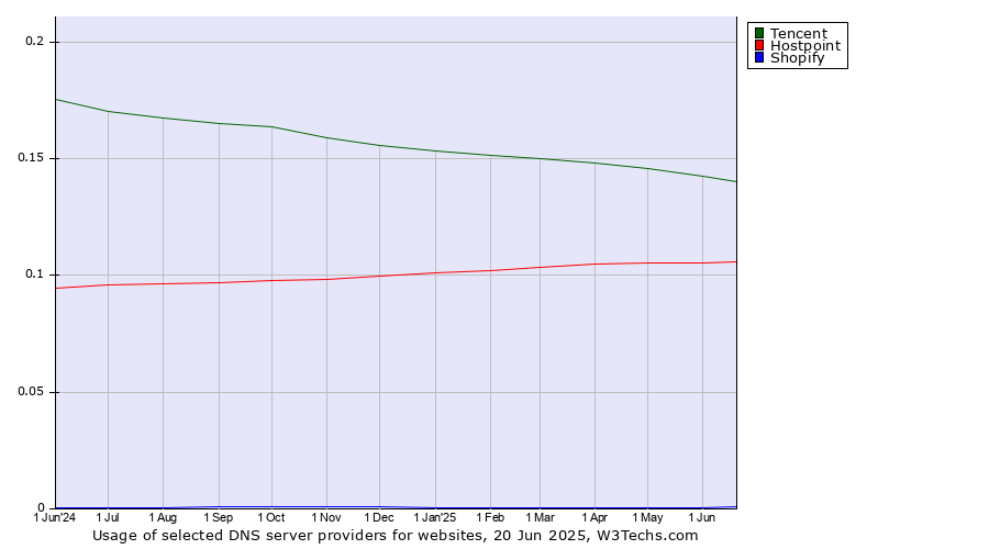 Historical trends in the usage of Tencent vs. Hostpoint vs. Shopify