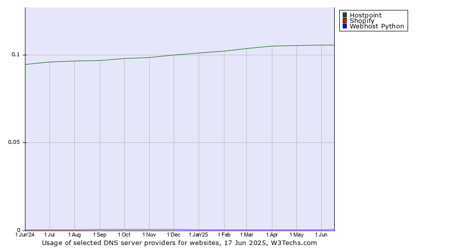 Historical trends in the usage of Hostpoint vs. Shopify vs. Webhost Python