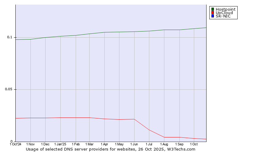 Historical trends in the usage of Hostpoint vs. UpCloud vs. SK-NIC