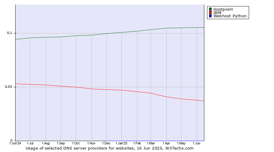 Historical trends in the usage of Hostpoint vs. IBM vs. Webhost Python