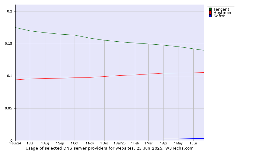 Historical trends in the usage of Tencent vs. Hostpoint vs. Softtr
