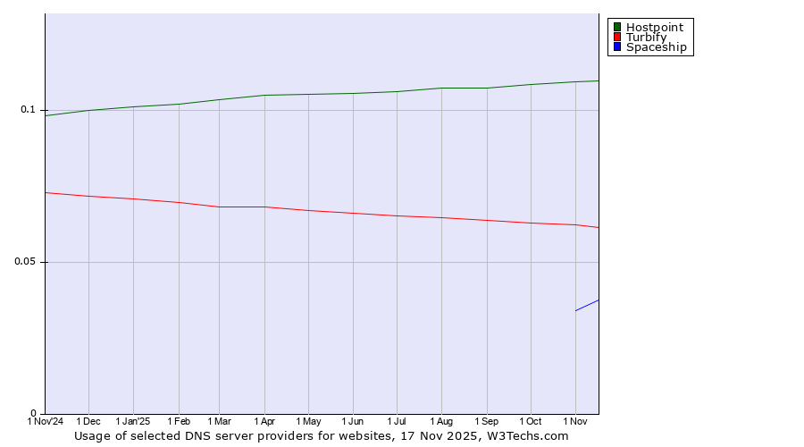 Historical trends in the usage of Hostpoint vs. Turbify vs. Spaceship