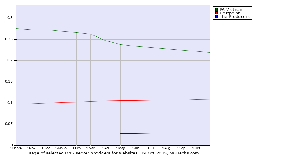 Historical trends in the usage of PA Vietnam vs. Hostpoint vs. The Producers