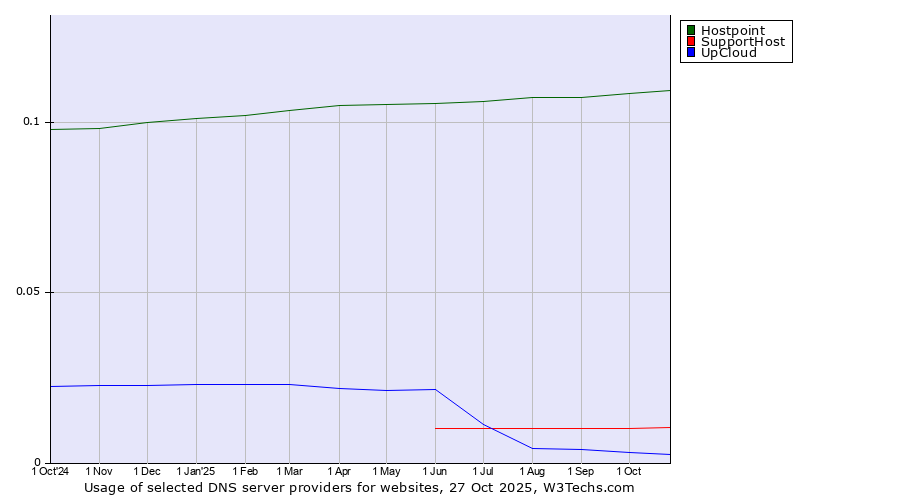 Historical trends in the usage of Hostpoint vs. SupportHost vs. UpCloud