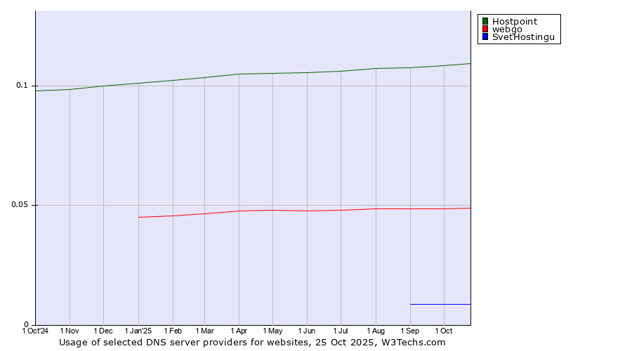 Historical trends in the usage of Hostpoint vs. webgo vs. SvetHostingu