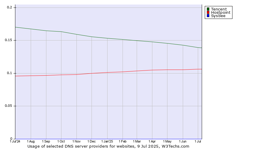 Historical trends in the usage of Tencent vs. Hostpoint vs. Sysbee