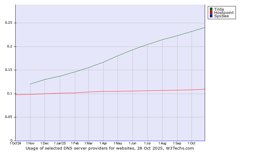 Historical trends in the usage of Tilda vs. Hostpoint vs. Sysbee