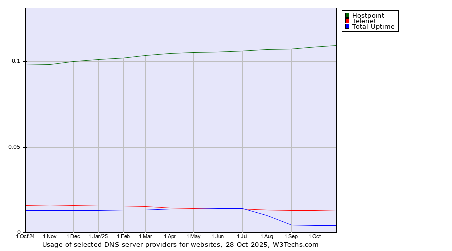 Historical trends in the usage of Hostpoint vs. Telenet vs. Total Uptime