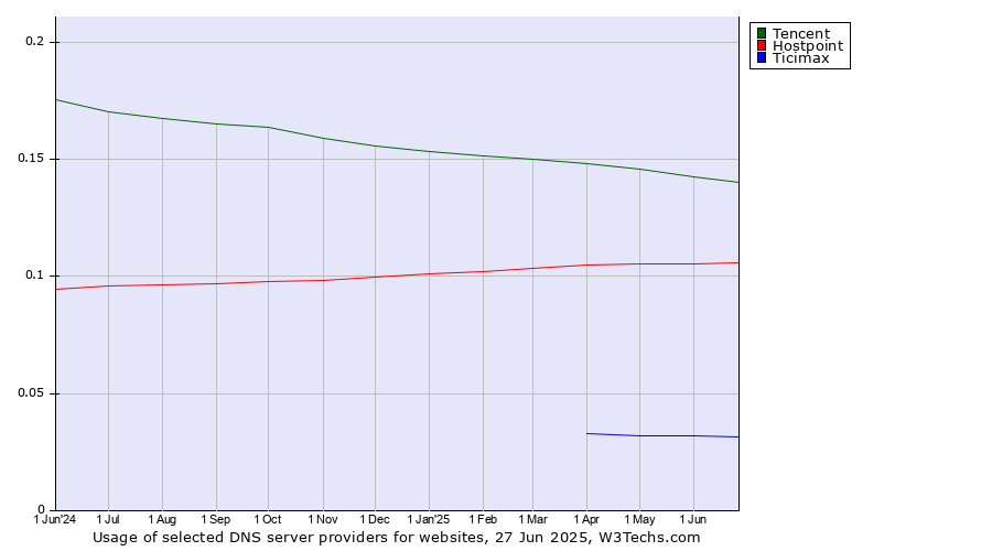 Historical trends in the usage of Tencent vs. Hostpoint vs. Ticimax