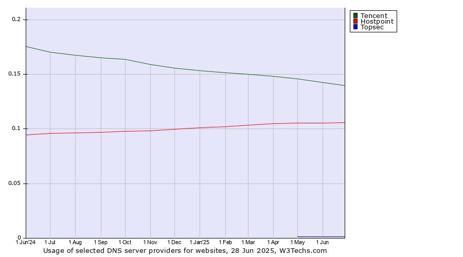 Historical trends in the usage of Tencent vs. Hostpoint vs. Topsec