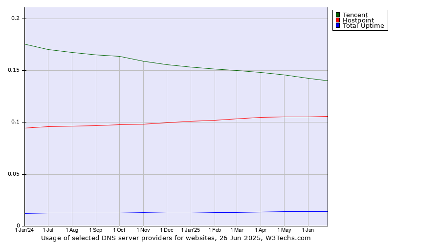 Historical trends in the usage of Tencent vs. Hostpoint vs. Total Uptime