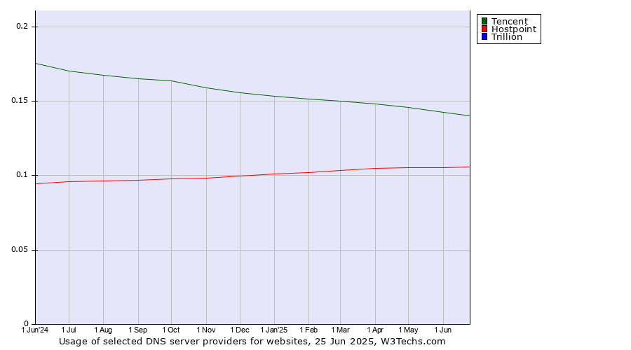 Historical trends in the usage of Tencent vs. Hostpoint vs. Trillion