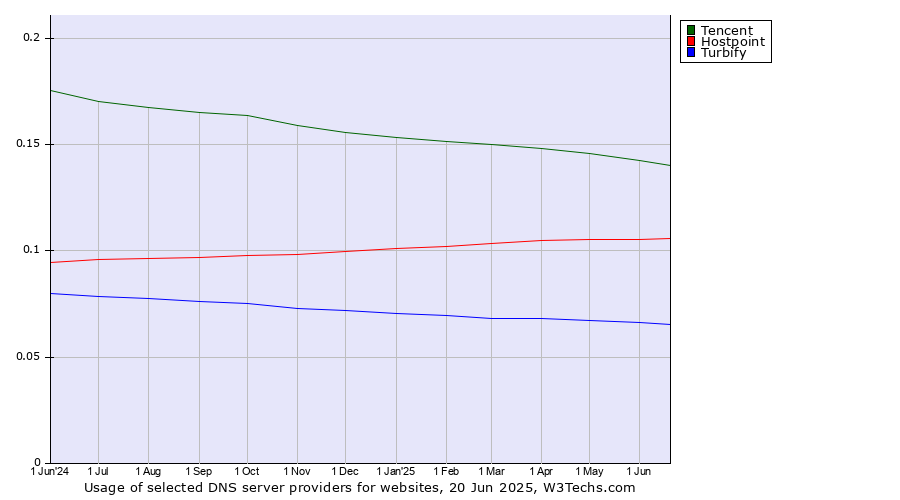 Historical trends in the usage of Tencent vs. Hostpoint vs. Turbify