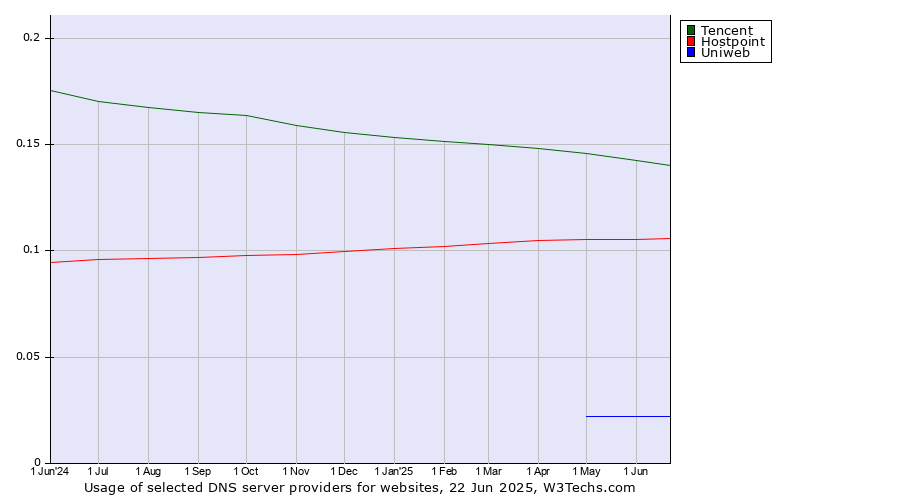 Historical trends in the usage of Tencent vs. Hostpoint vs. Uniweb