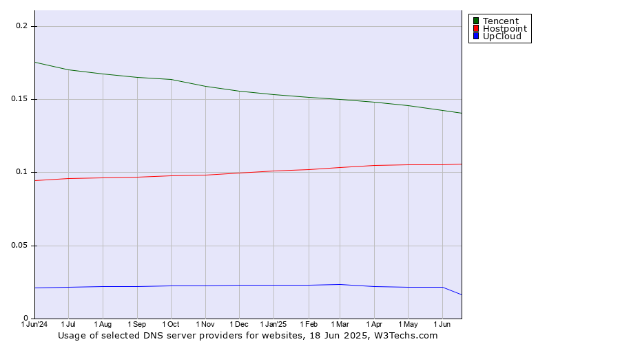 Historical trends in the usage of Tencent vs. Hostpoint vs. UpCloud