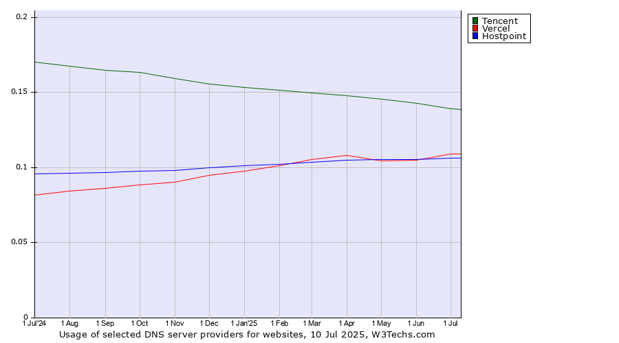 Historical trends in the usage of Tencent vs. Vercel vs. Hostpoint