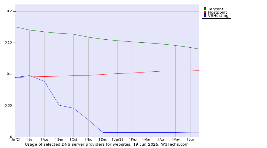 Historical trends in the usage of Tencent vs. Hostpoint vs. VSHosting