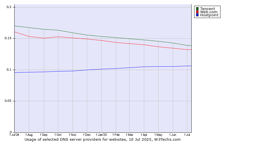 Historical trends in the usage of Tencent vs. Web.com vs. Hostpoint