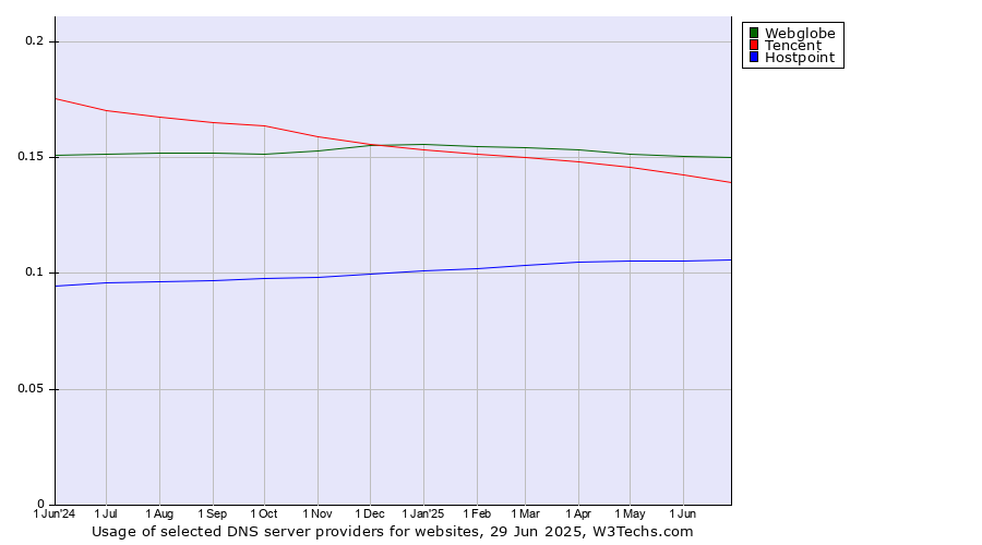 Historical trends in the usage of Webglobe vs. Tencent vs. Hostpoint