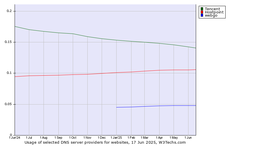 Historical trends in the usage of Tencent vs. Hostpoint vs. webgo