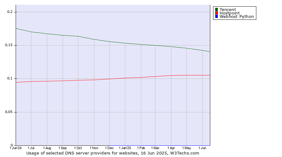 Historical trends in the usage of Tencent vs. Hostpoint vs. Webhost Python