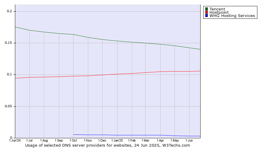 Historical trends in the usage of Tencent vs. Hostpoint vs. WHG Hosting Services