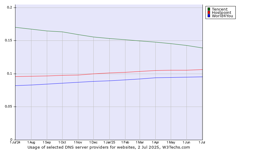 Historical trends in the usage of Tencent vs. Hostpoint vs. World4You