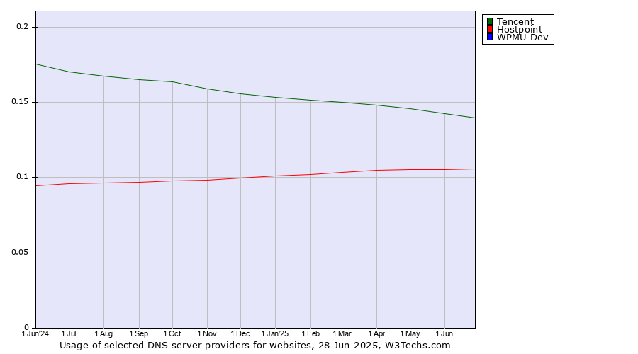Historical trends in the usage of Tencent vs. Hostpoint vs. WPMU Dev