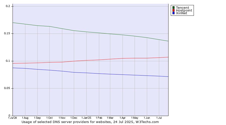 Historical trends in the usage of Tencent vs. Hostpoint vs. XinNet
