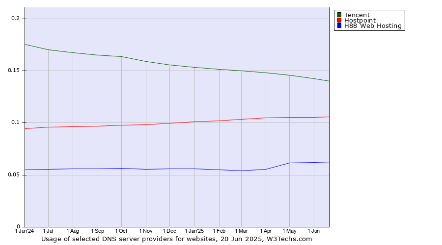 Historical trends in the usage of Tencent vs. Hostpoint vs. H88 Web Hosting